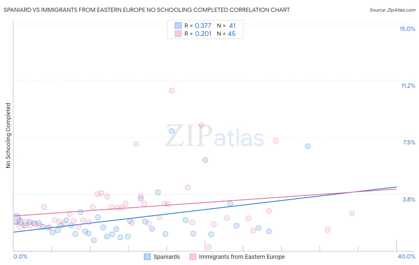 Spaniard vs Immigrants from Eastern Europe No Schooling Completed