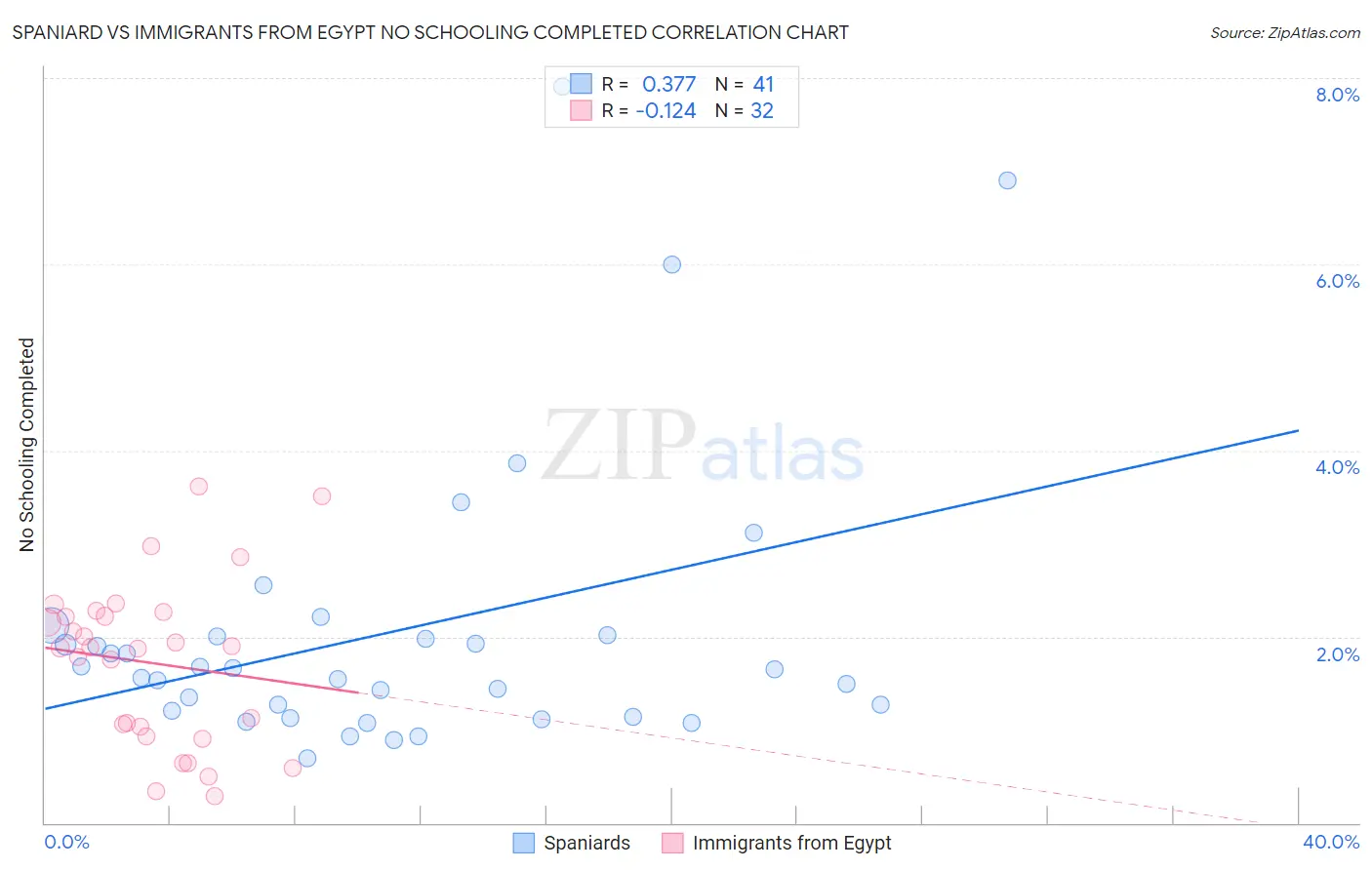 Spaniard vs Immigrants from Egypt No Schooling Completed