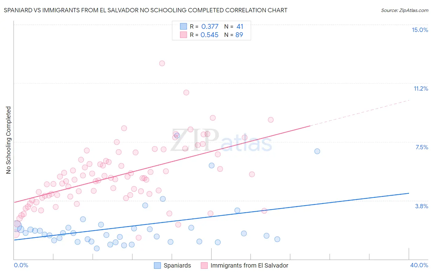 Spaniard vs Immigrants from El Salvador No Schooling Completed