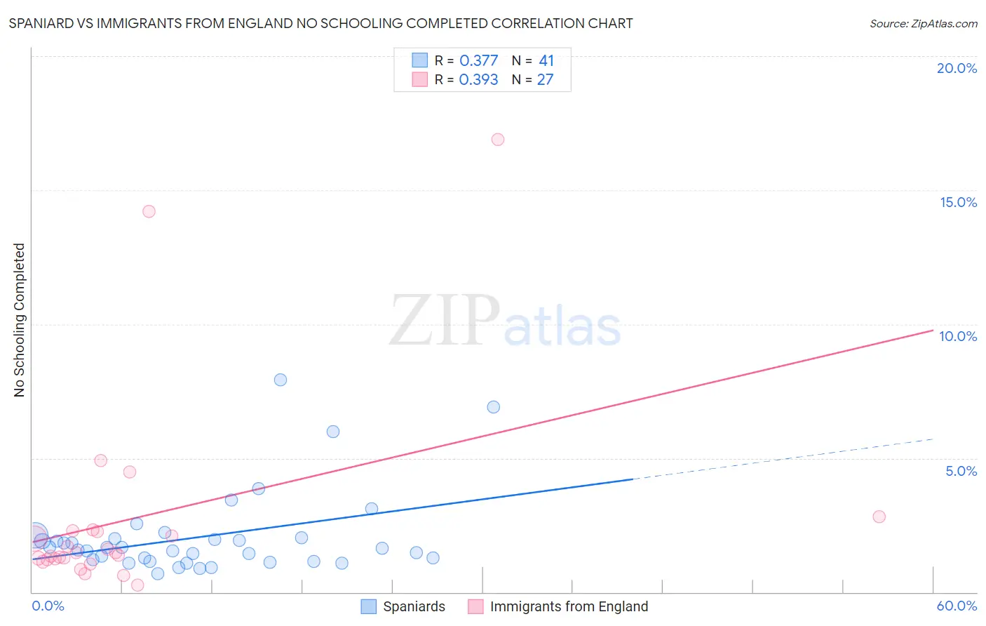 Spaniard vs Immigrants from England No Schooling Completed