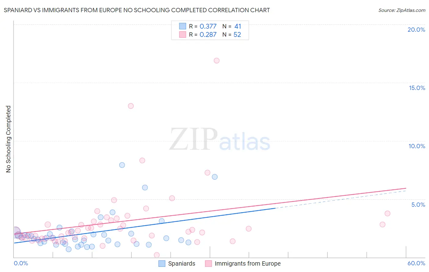 Spaniard vs Immigrants from Europe No Schooling Completed