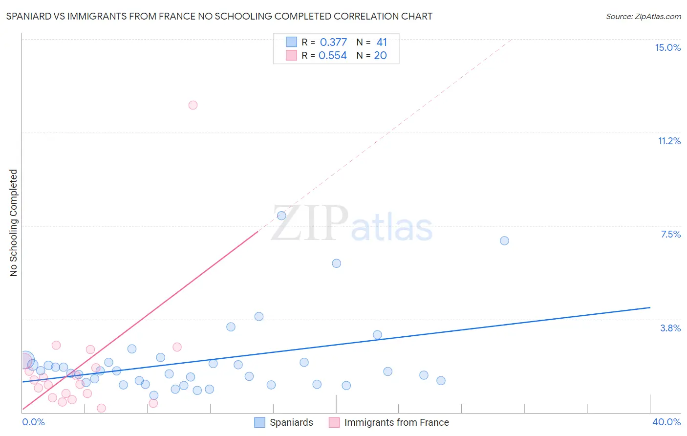 Spaniard vs Immigrants from France No Schooling Completed