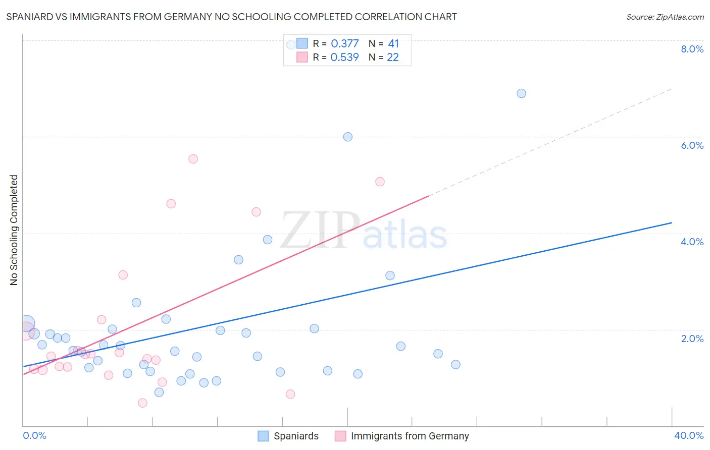 Spaniard vs Immigrants from Germany No Schooling Completed