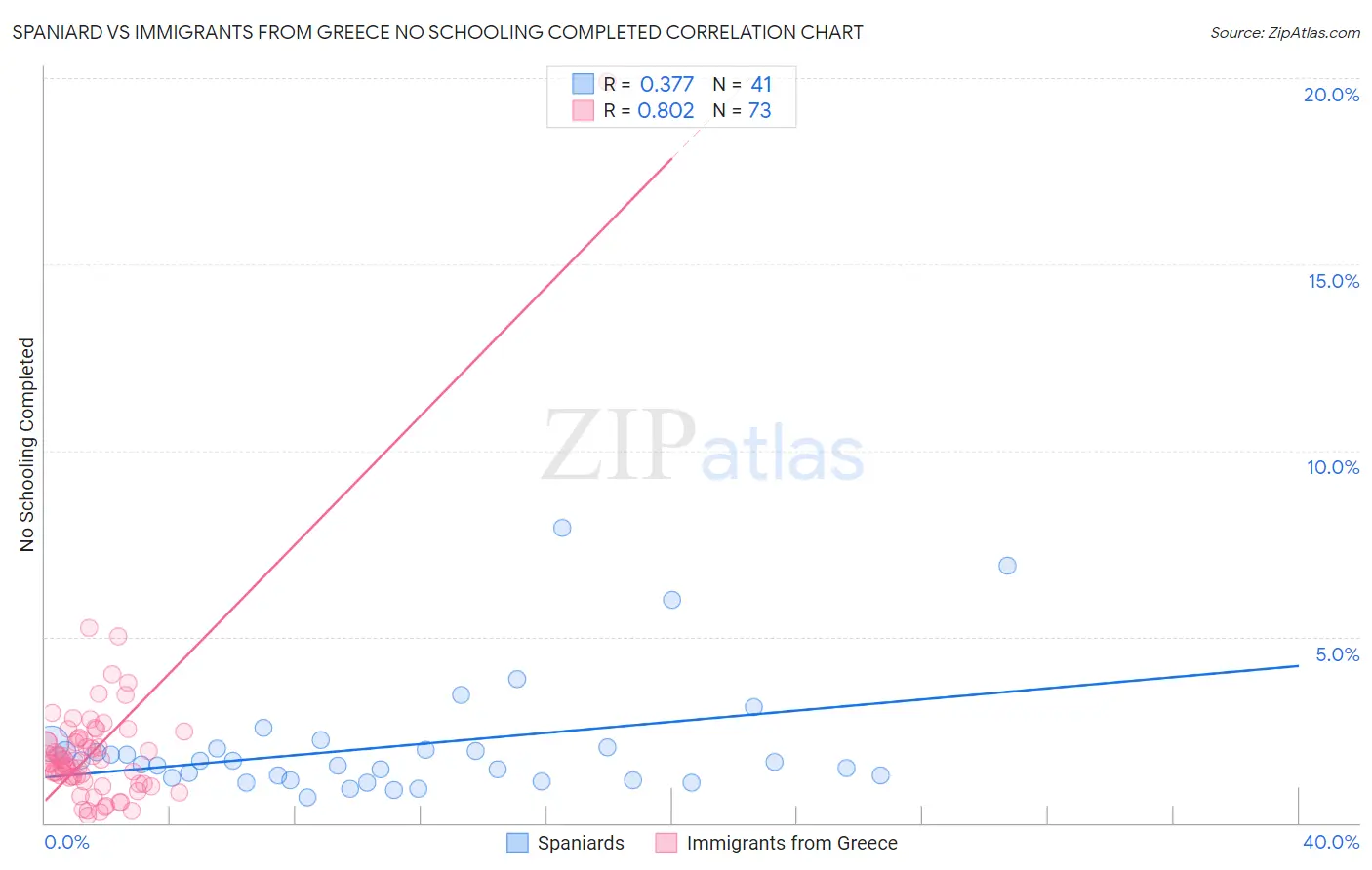 Spaniard vs Immigrants from Greece No Schooling Completed