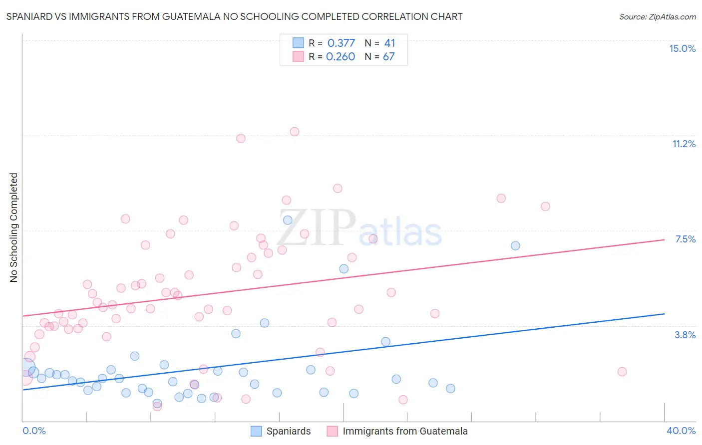 Spaniard vs Immigrants from Guatemala No Schooling Completed