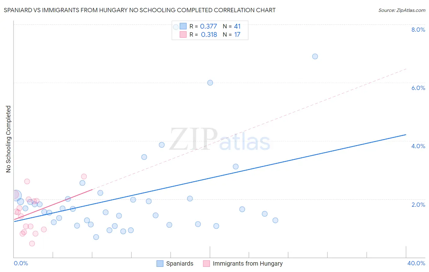 Spaniard vs Immigrants from Hungary No Schooling Completed