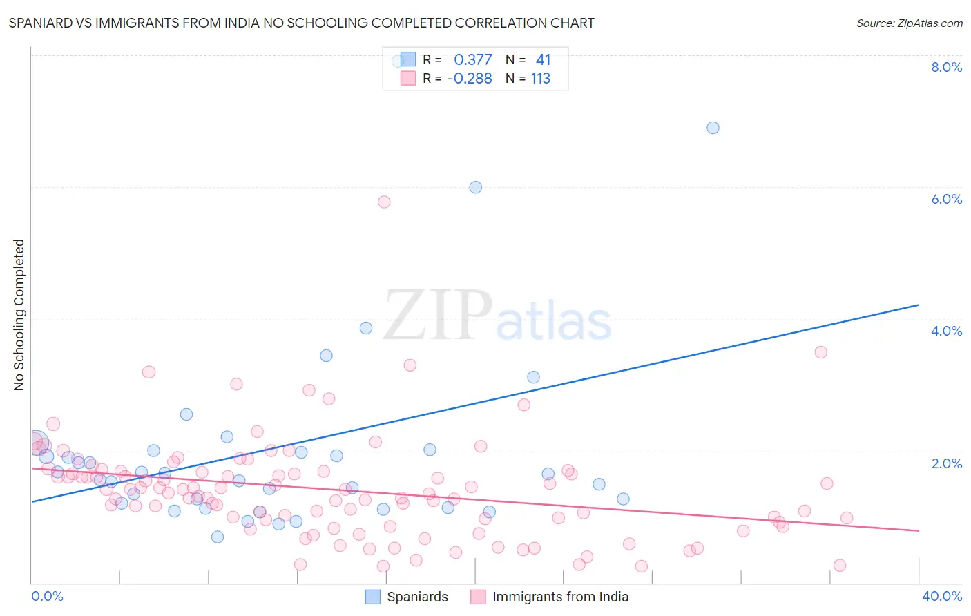 Spaniard vs Immigrants from India No Schooling Completed