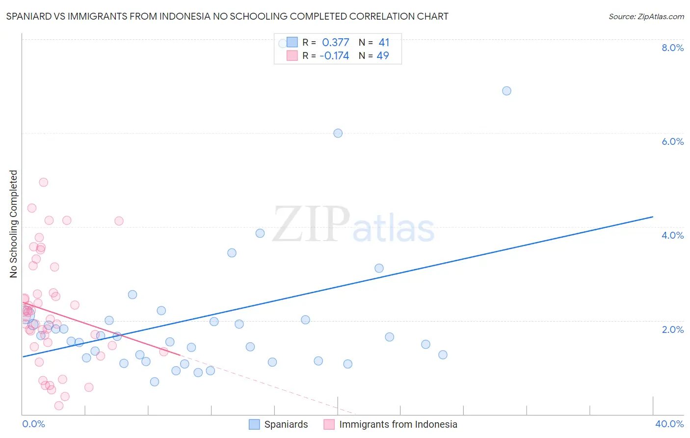 Spaniard vs Immigrants from Indonesia No Schooling Completed