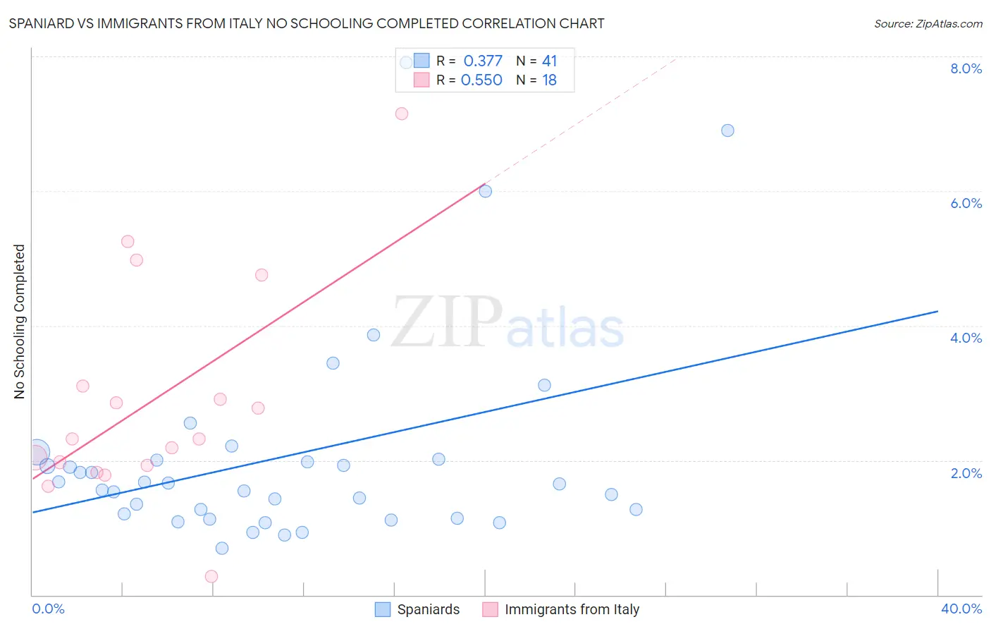 Spaniard vs Immigrants from Italy No Schooling Completed