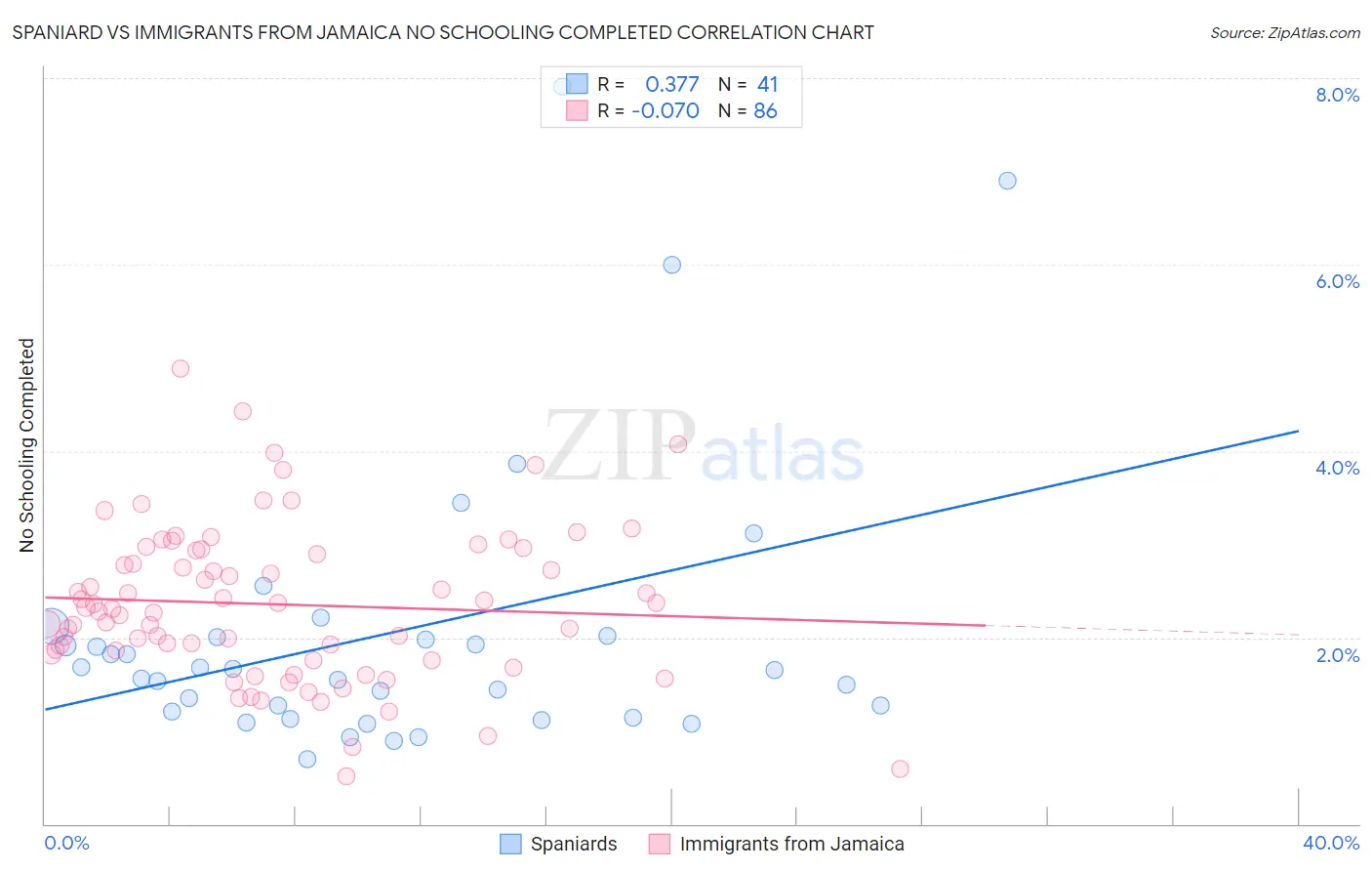 Spaniard vs Immigrants from Jamaica No Schooling Completed