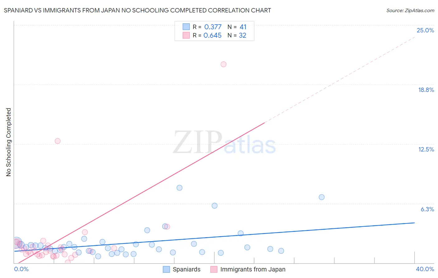 Spaniard vs Immigrants from Japan No Schooling Completed
