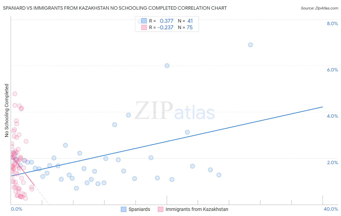 Spaniard vs Immigrants from Kazakhstan No Schooling Completed