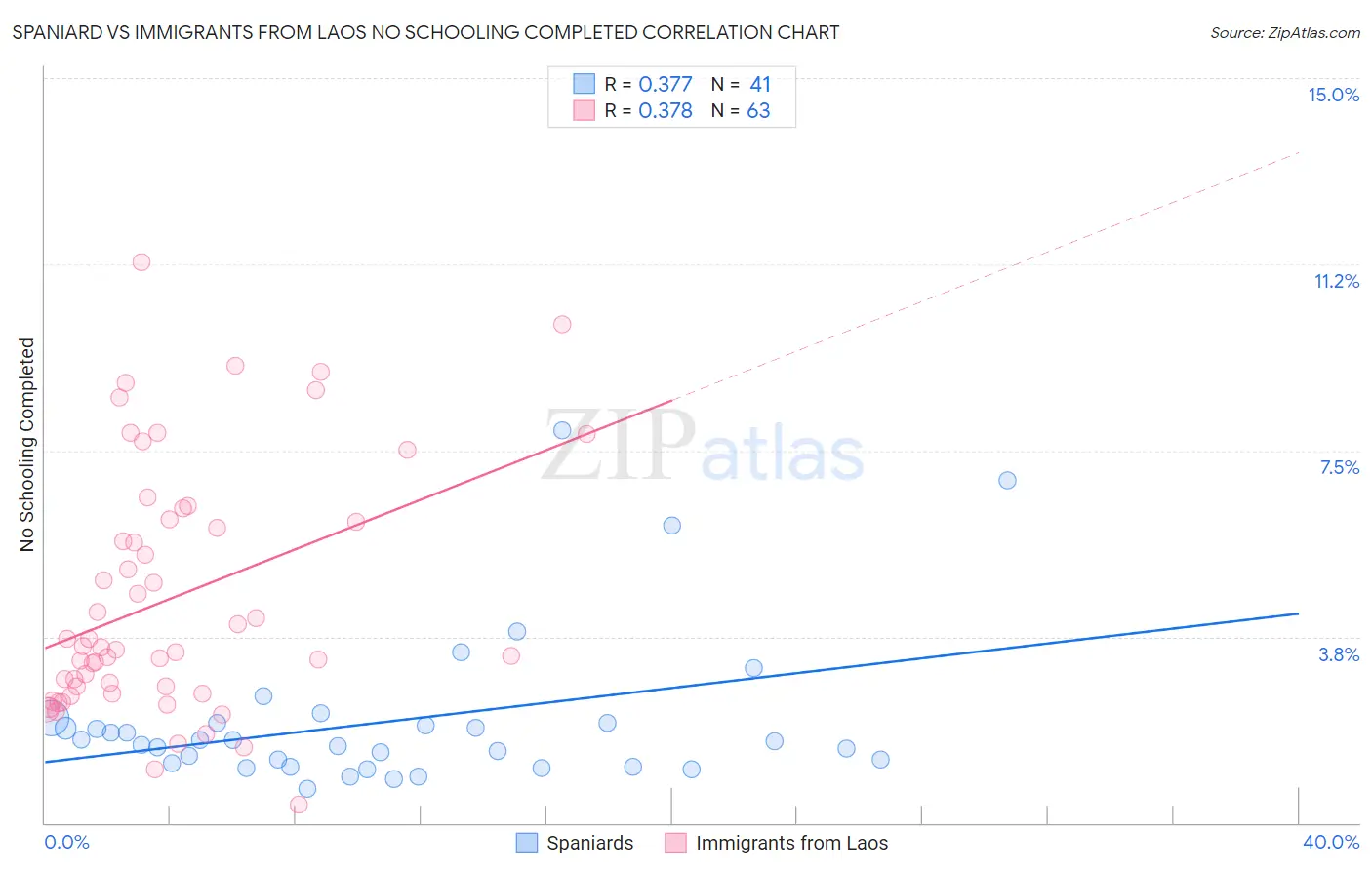 Spaniard vs Immigrants from Laos No Schooling Completed