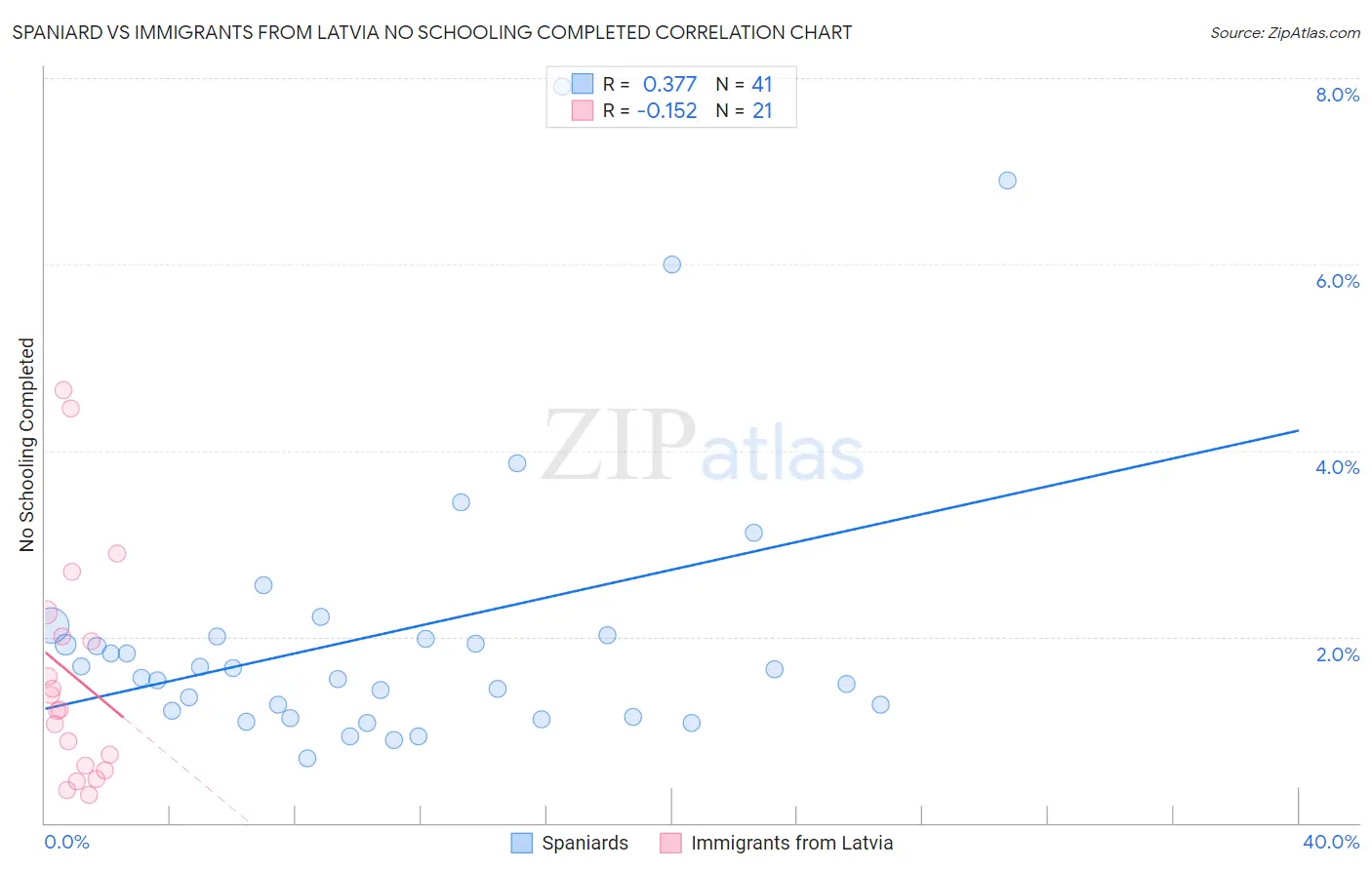 Spaniard vs Immigrants from Latvia No Schooling Completed