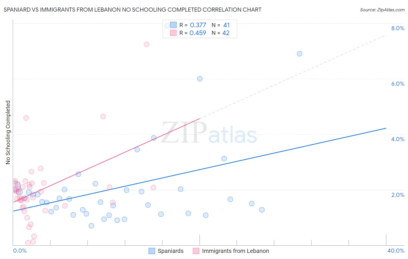 Spaniard vs Immigrants from Lebanon No Schooling Completed