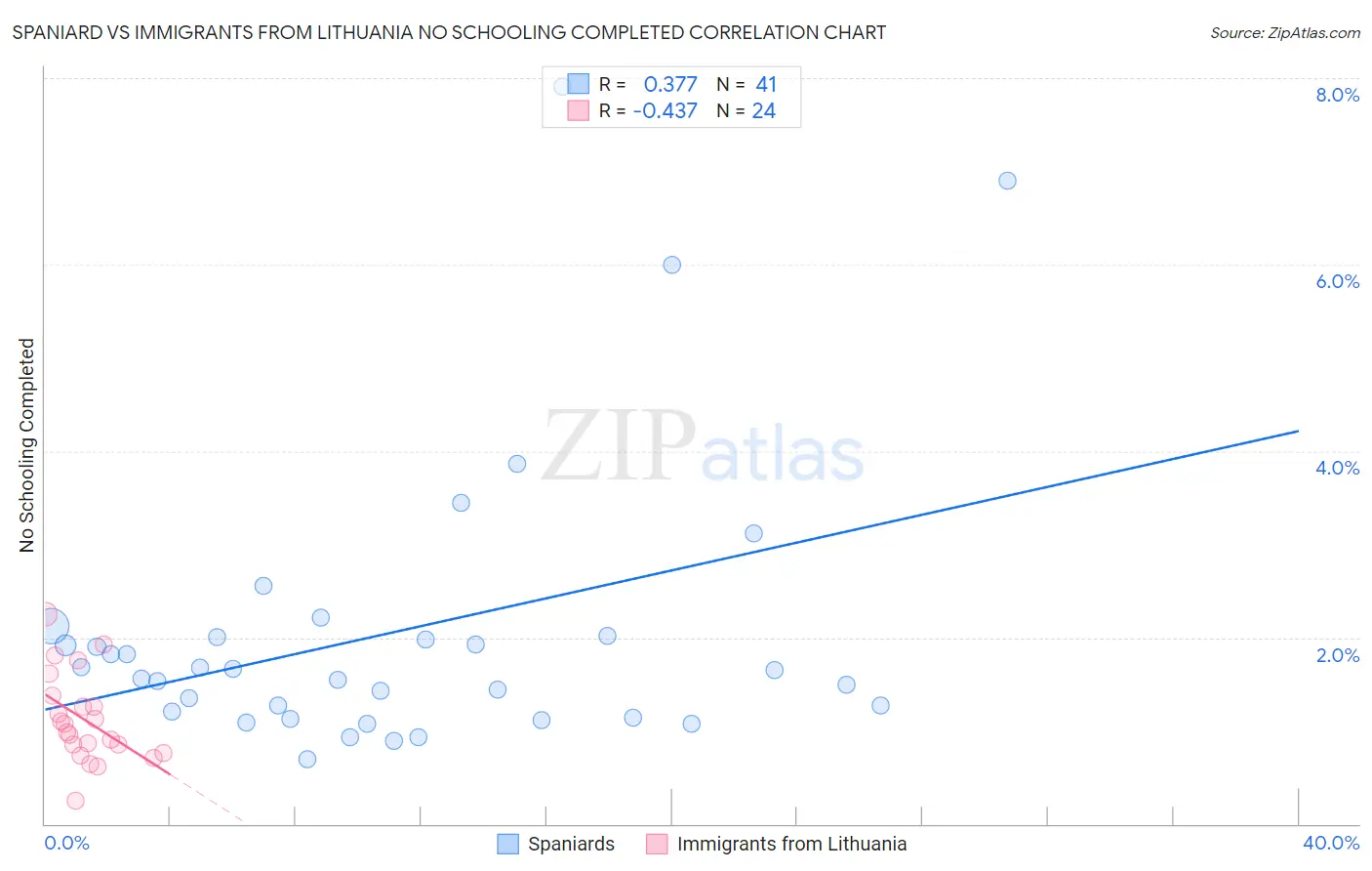 Spaniard vs Immigrants from Lithuania No Schooling Completed