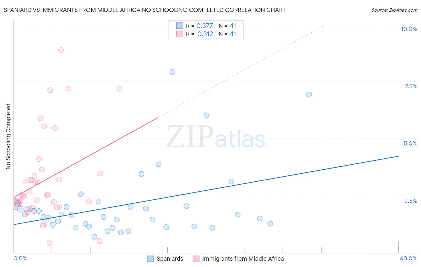 Spaniard vs Immigrants from Middle Africa No Schooling Completed