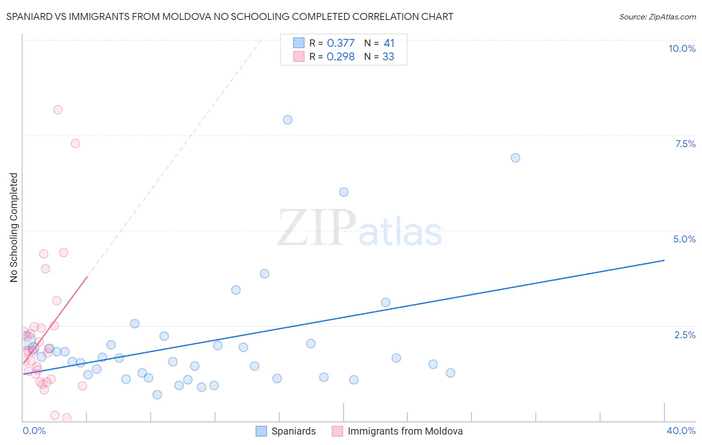 Spaniard vs Immigrants from Moldova No Schooling Completed