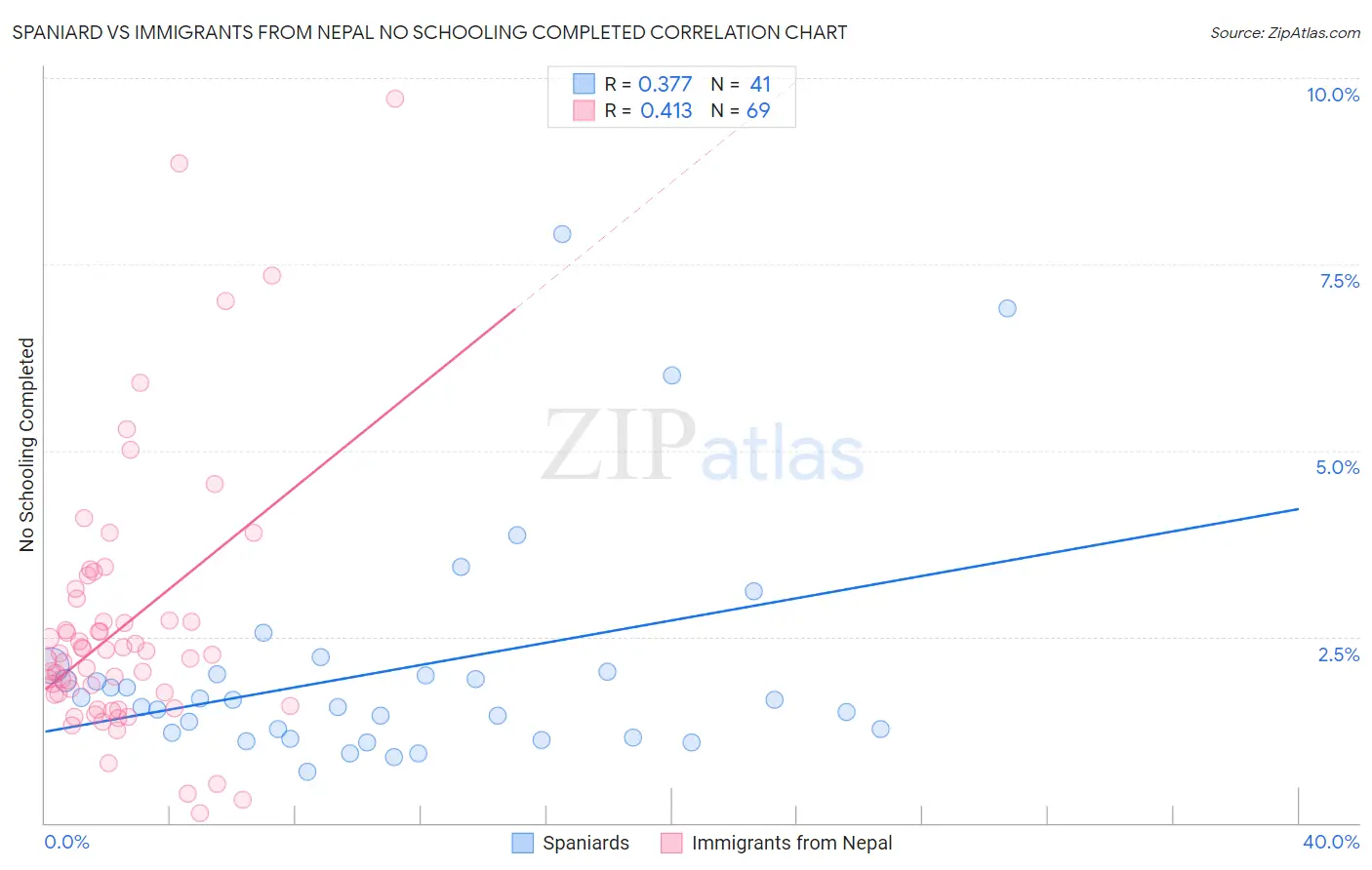 Spaniard vs Immigrants from Nepal No Schooling Completed