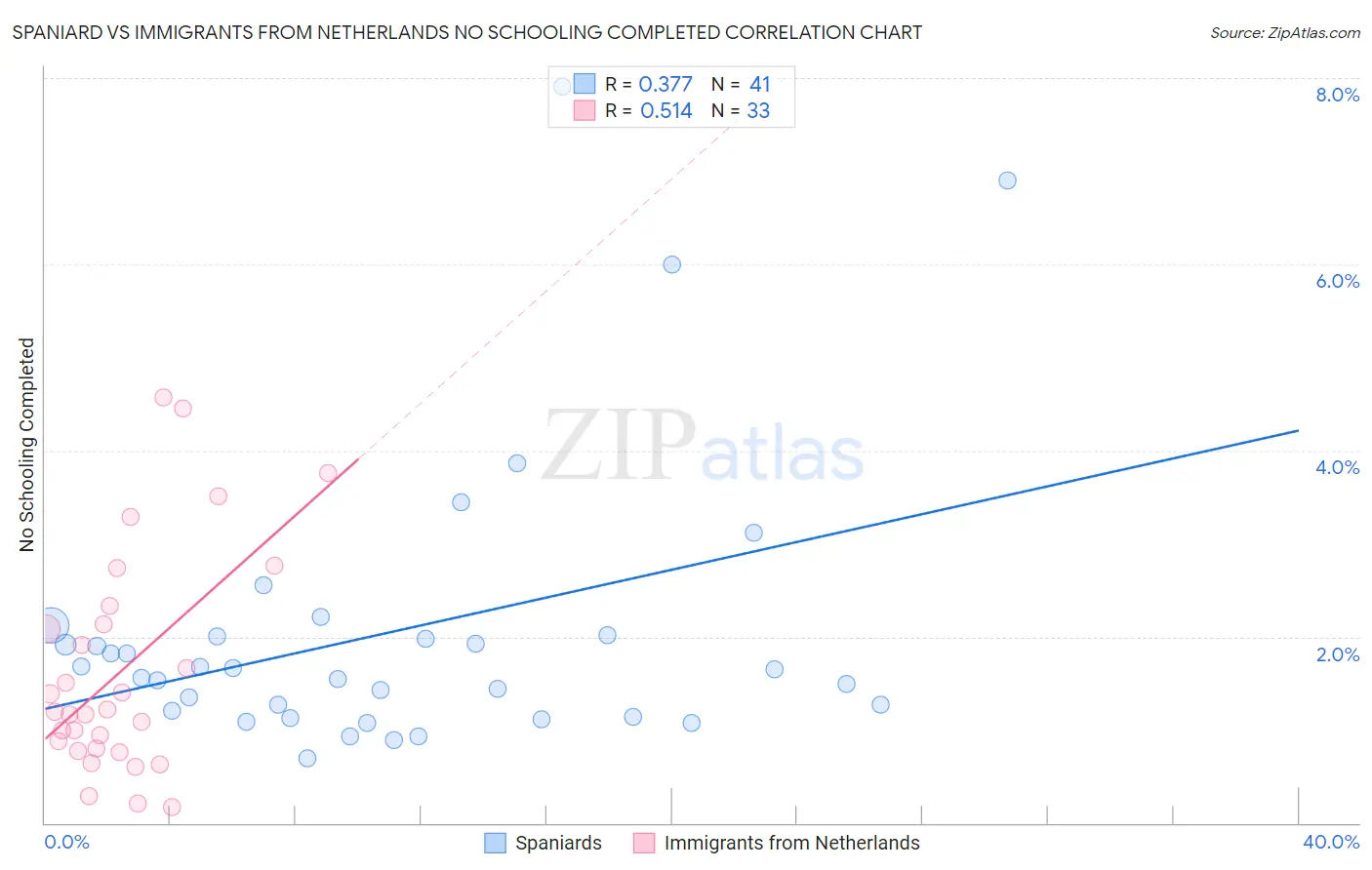 Spaniard vs Immigrants from Netherlands No Schooling Completed
