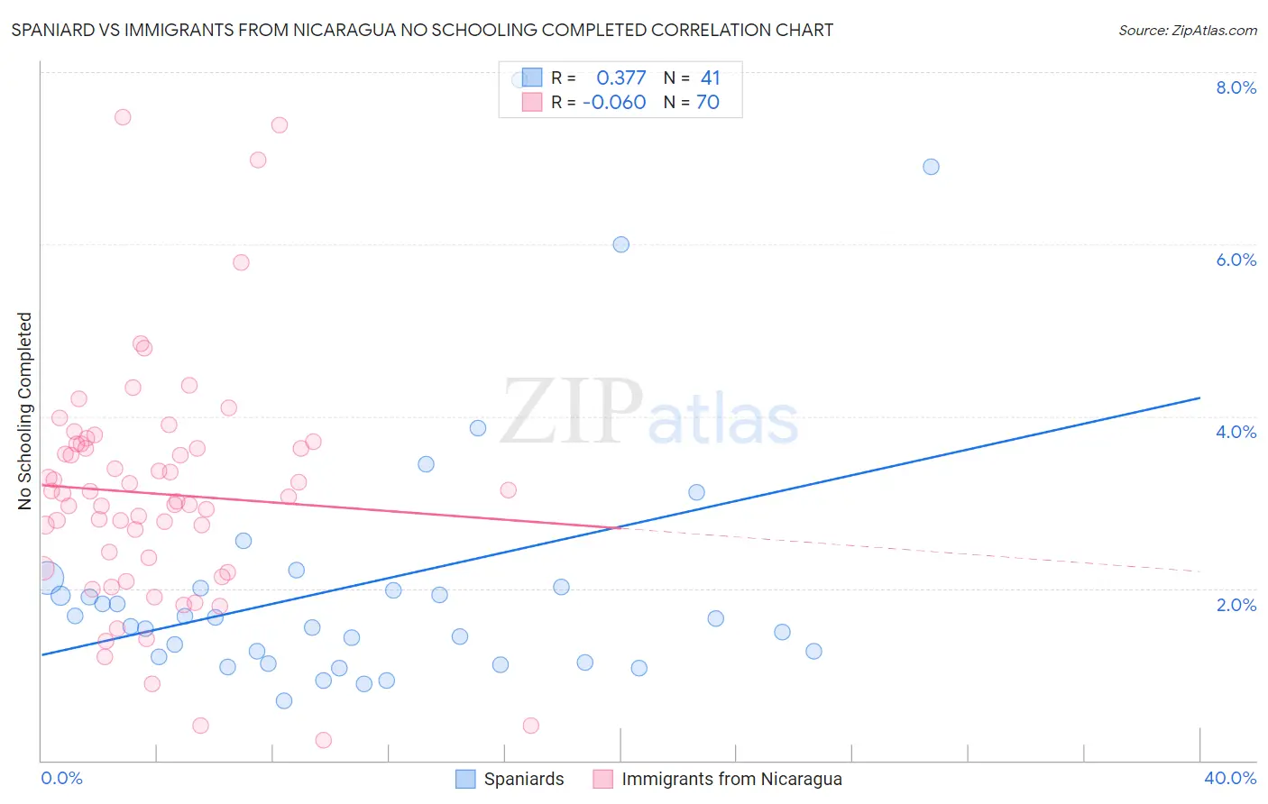Spaniard vs Immigrants from Nicaragua No Schooling Completed
