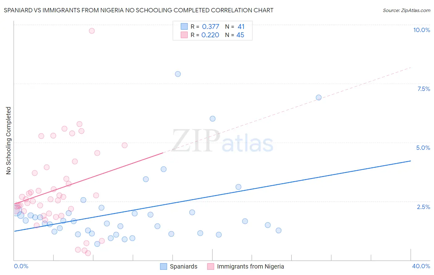 Spaniard vs Immigrants from Nigeria No Schooling Completed