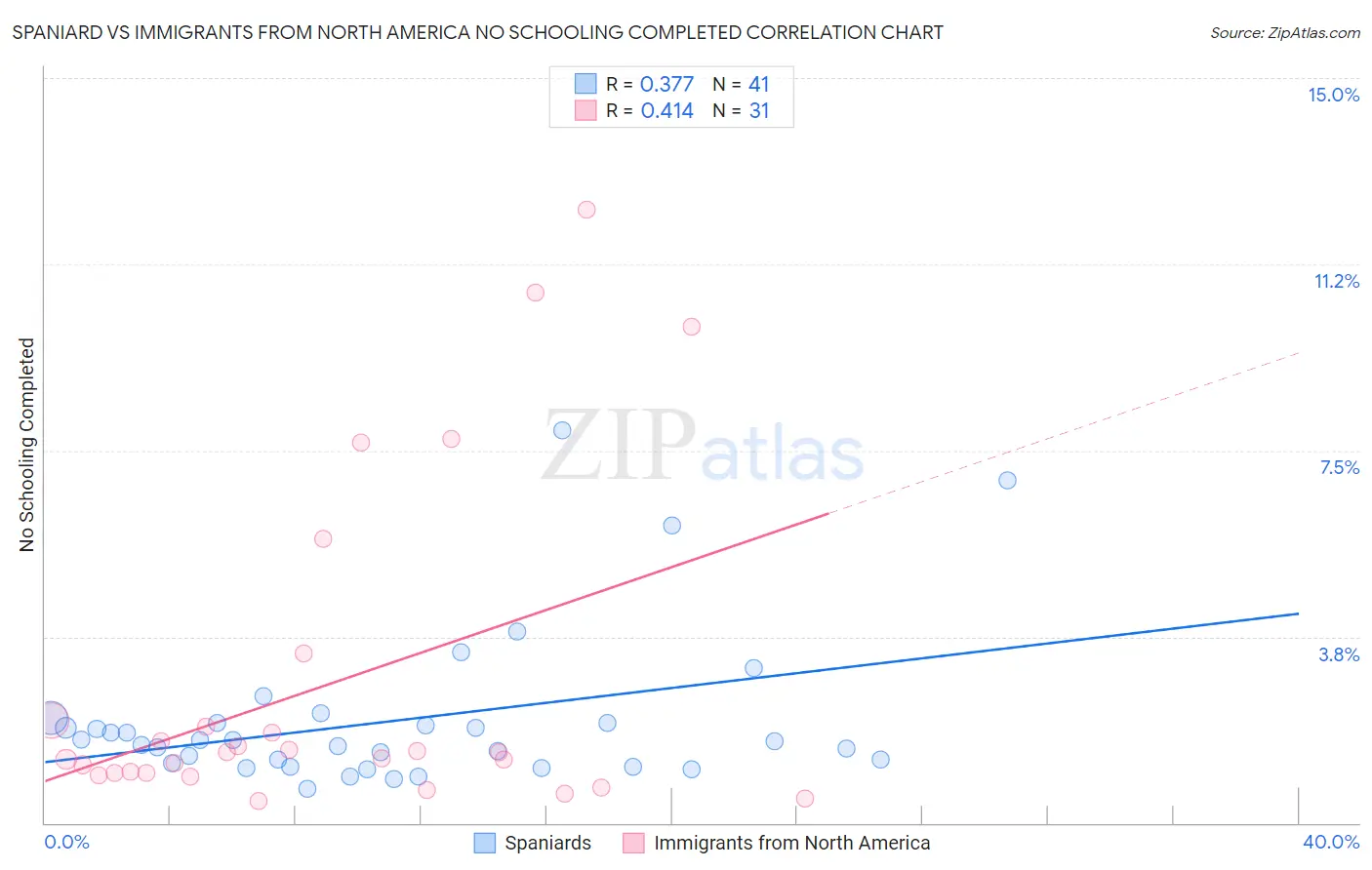 Spaniard vs Immigrants from North America No Schooling Completed