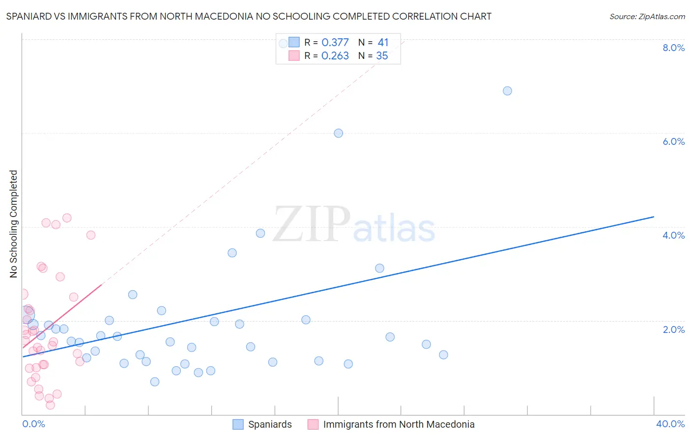 Spaniard vs Immigrants from North Macedonia No Schooling Completed