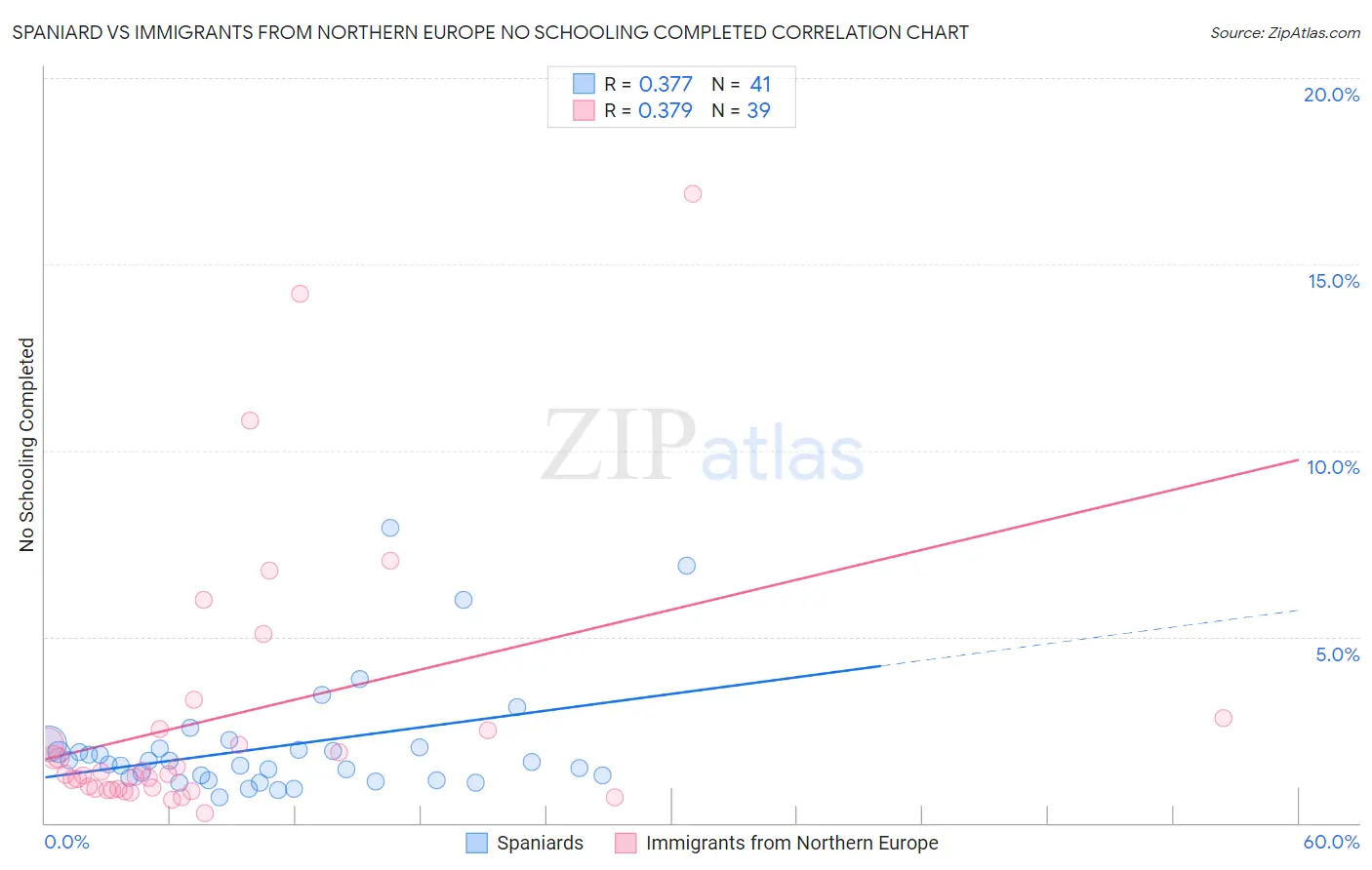 Spaniard vs Immigrants from Northern Europe No Schooling Completed