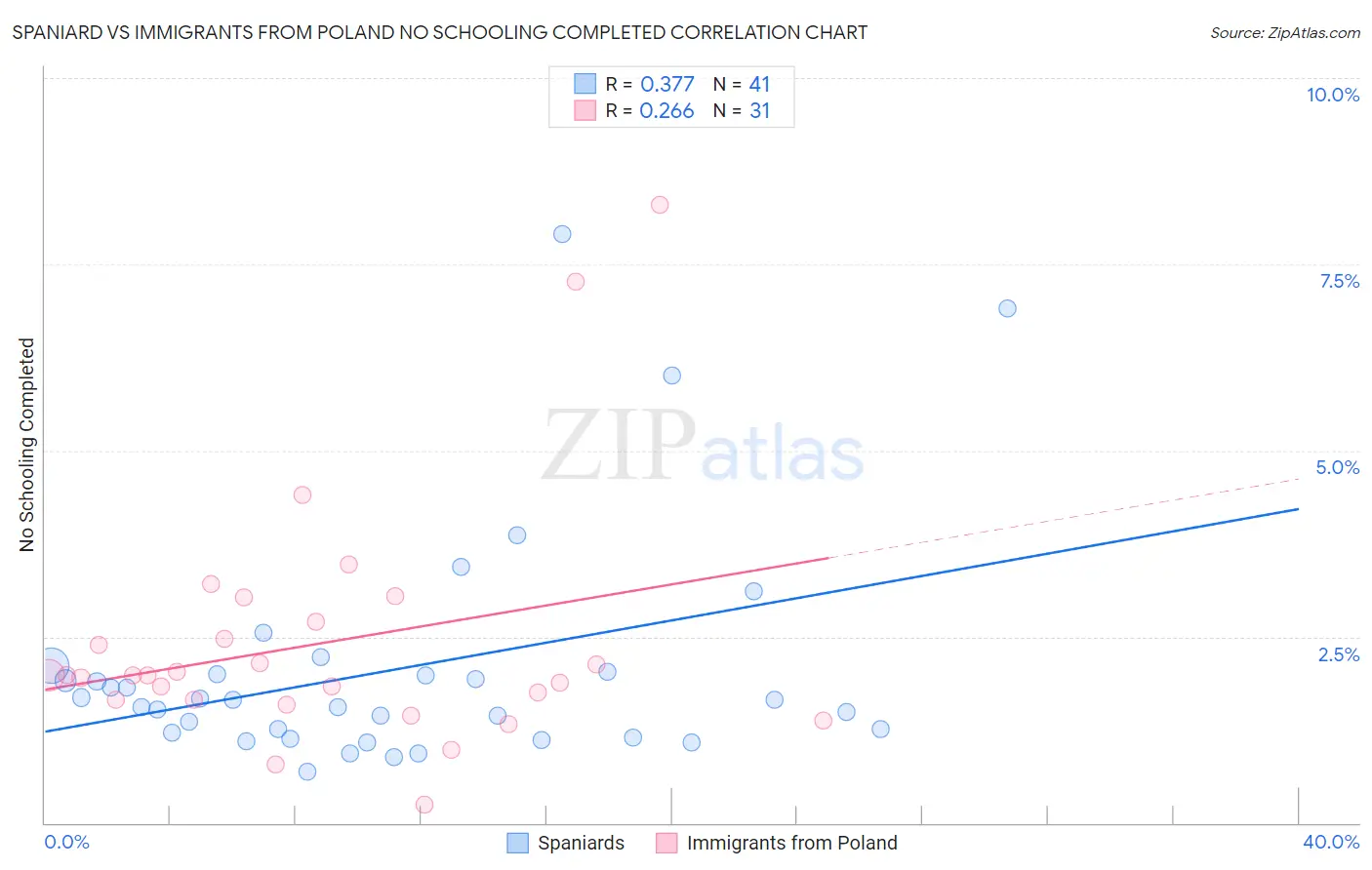 Spaniard vs Immigrants from Poland No Schooling Completed