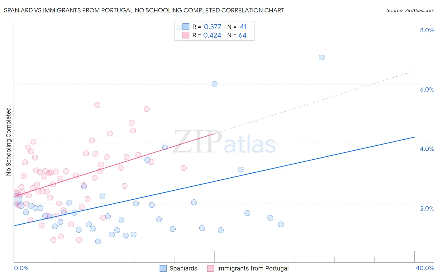 Spaniard vs Immigrants from Portugal No Schooling Completed
