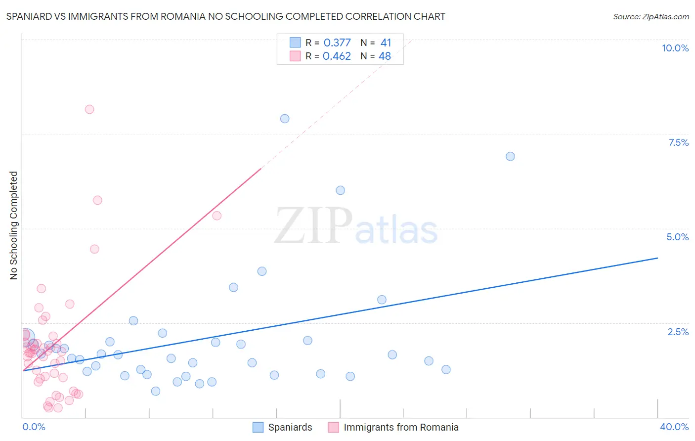 Spaniard vs Immigrants from Romania No Schooling Completed