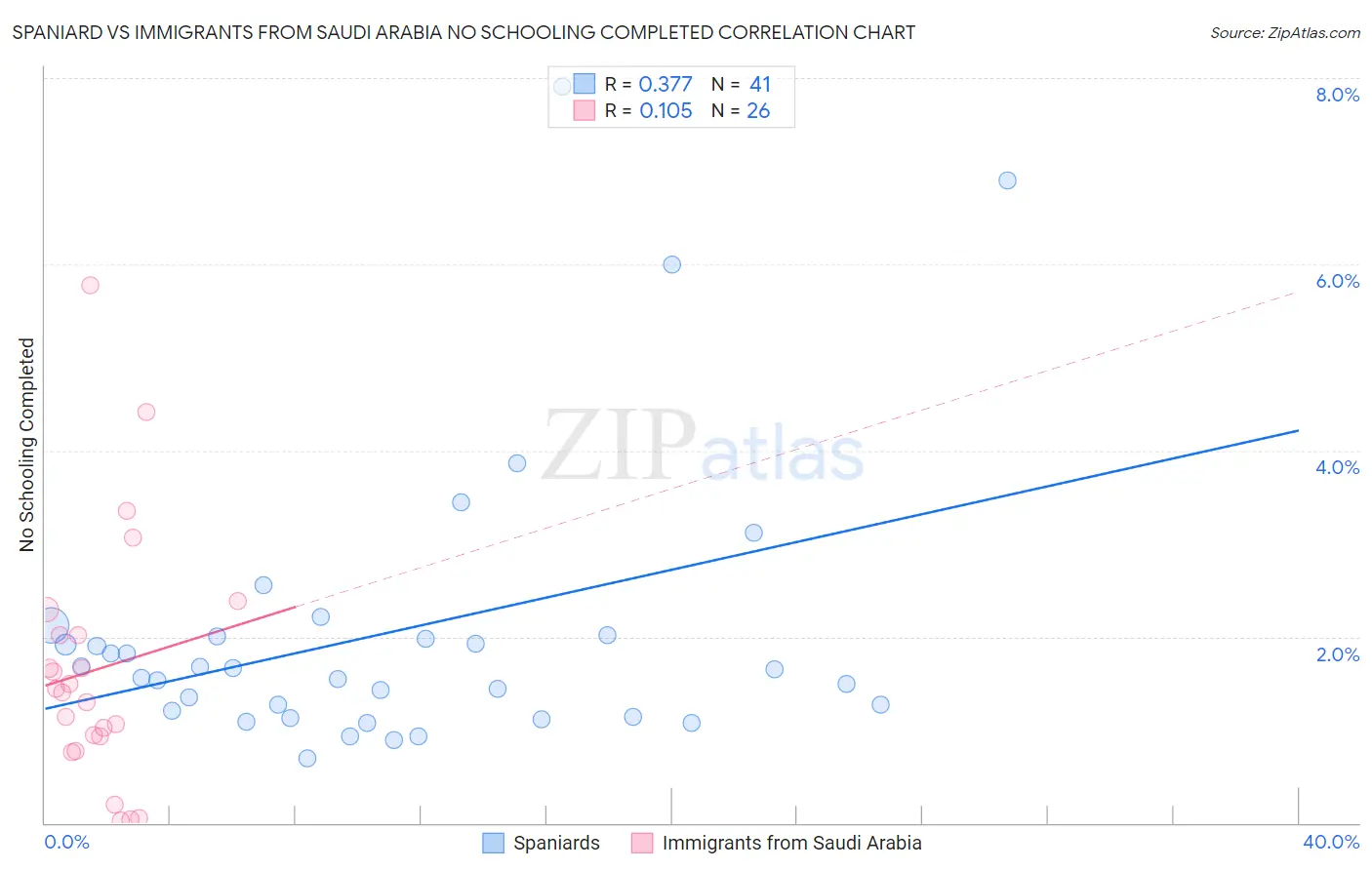 Spaniard vs Immigrants from Saudi Arabia No Schooling Completed