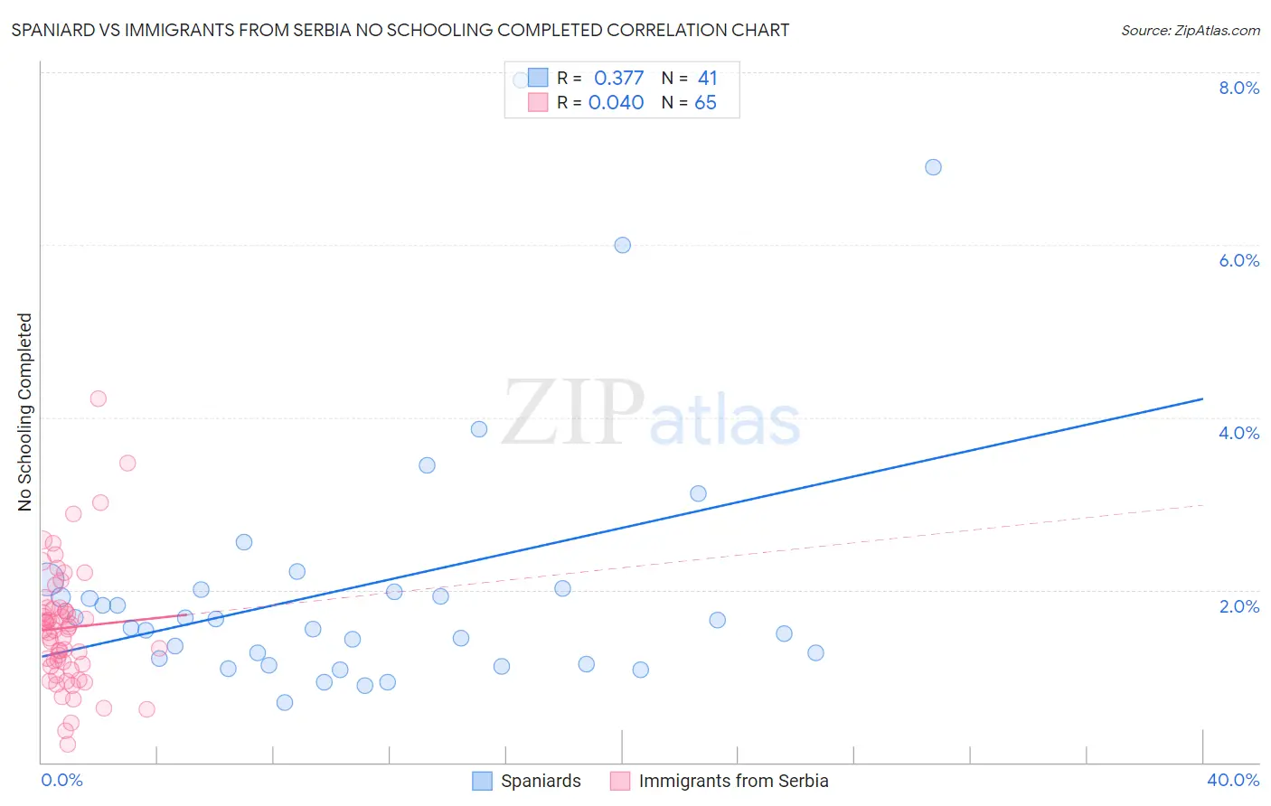 Spaniard vs Immigrants from Serbia No Schooling Completed