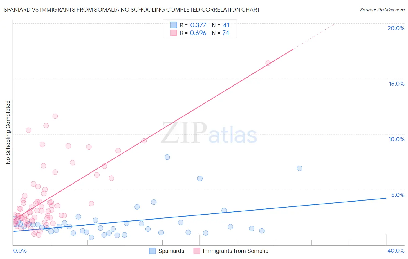 Spaniard vs Immigrants from Somalia No Schooling Completed