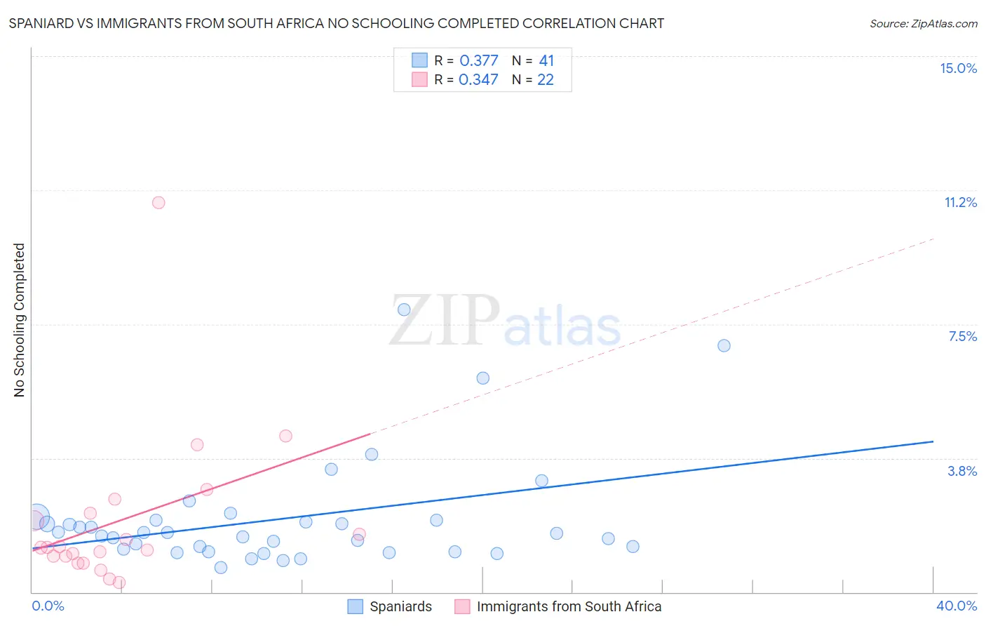 Spaniard vs Immigrants from South Africa No Schooling Completed