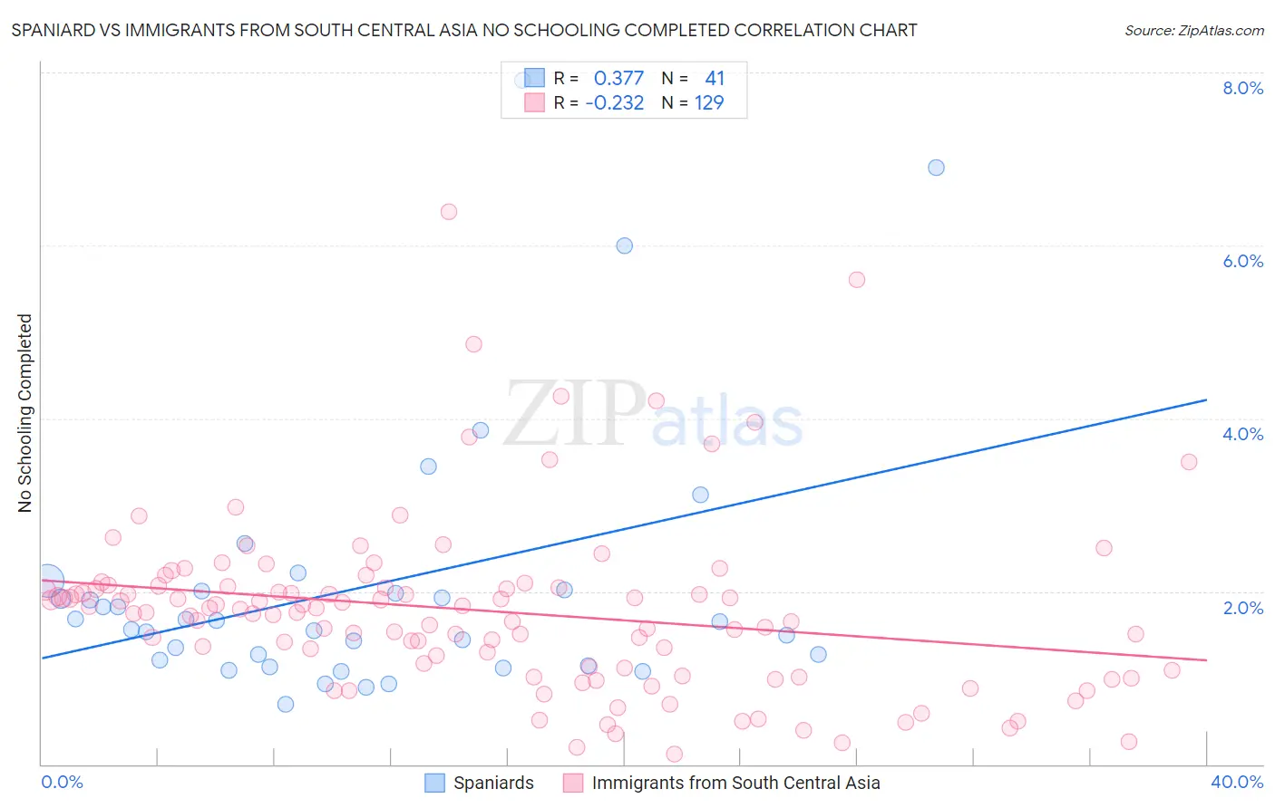 Spaniard vs Immigrants from South Central Asia No Schooling Completed