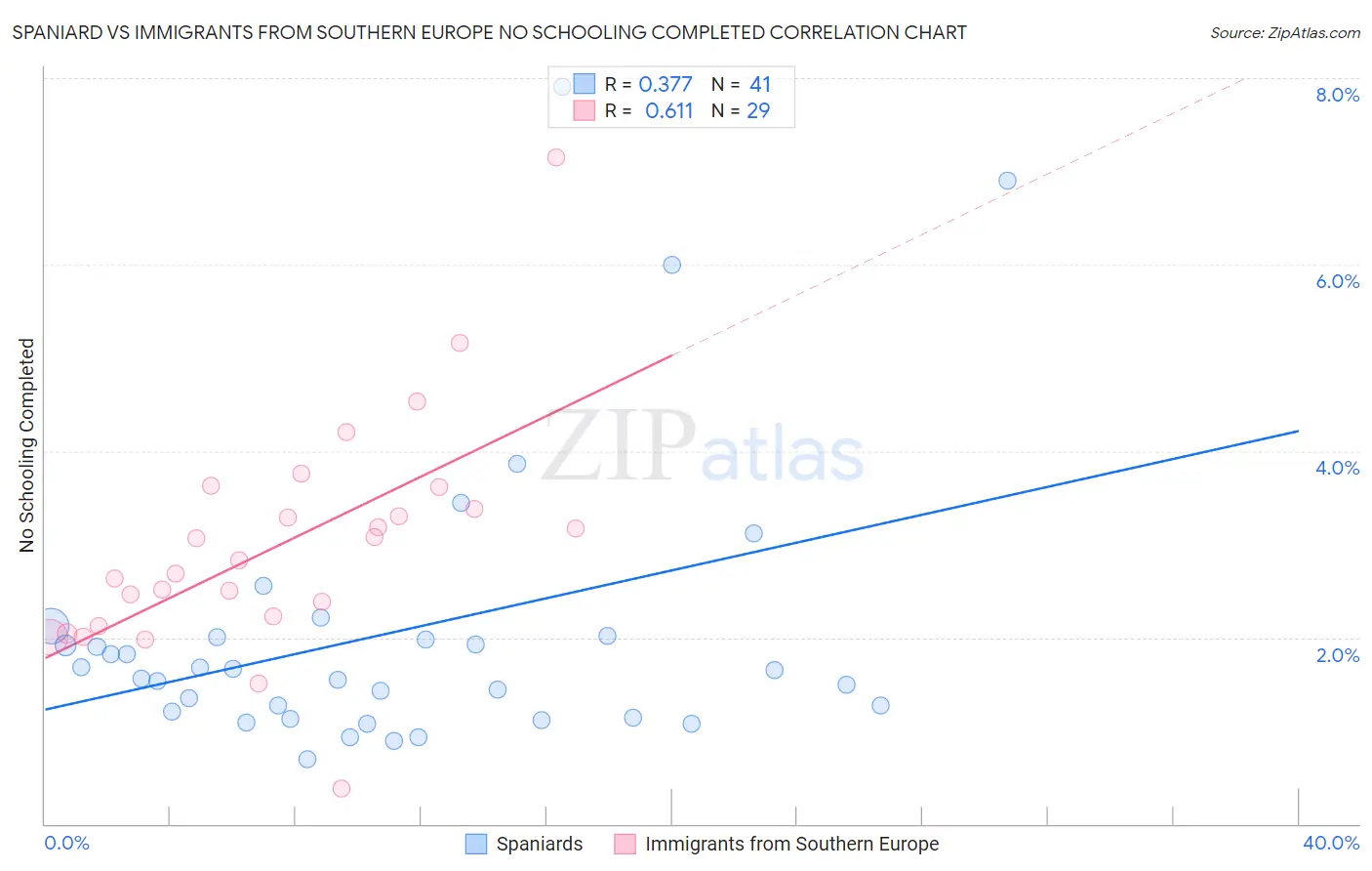 Spaniard vs Immigrants from Southern Europe No Schooling Completed