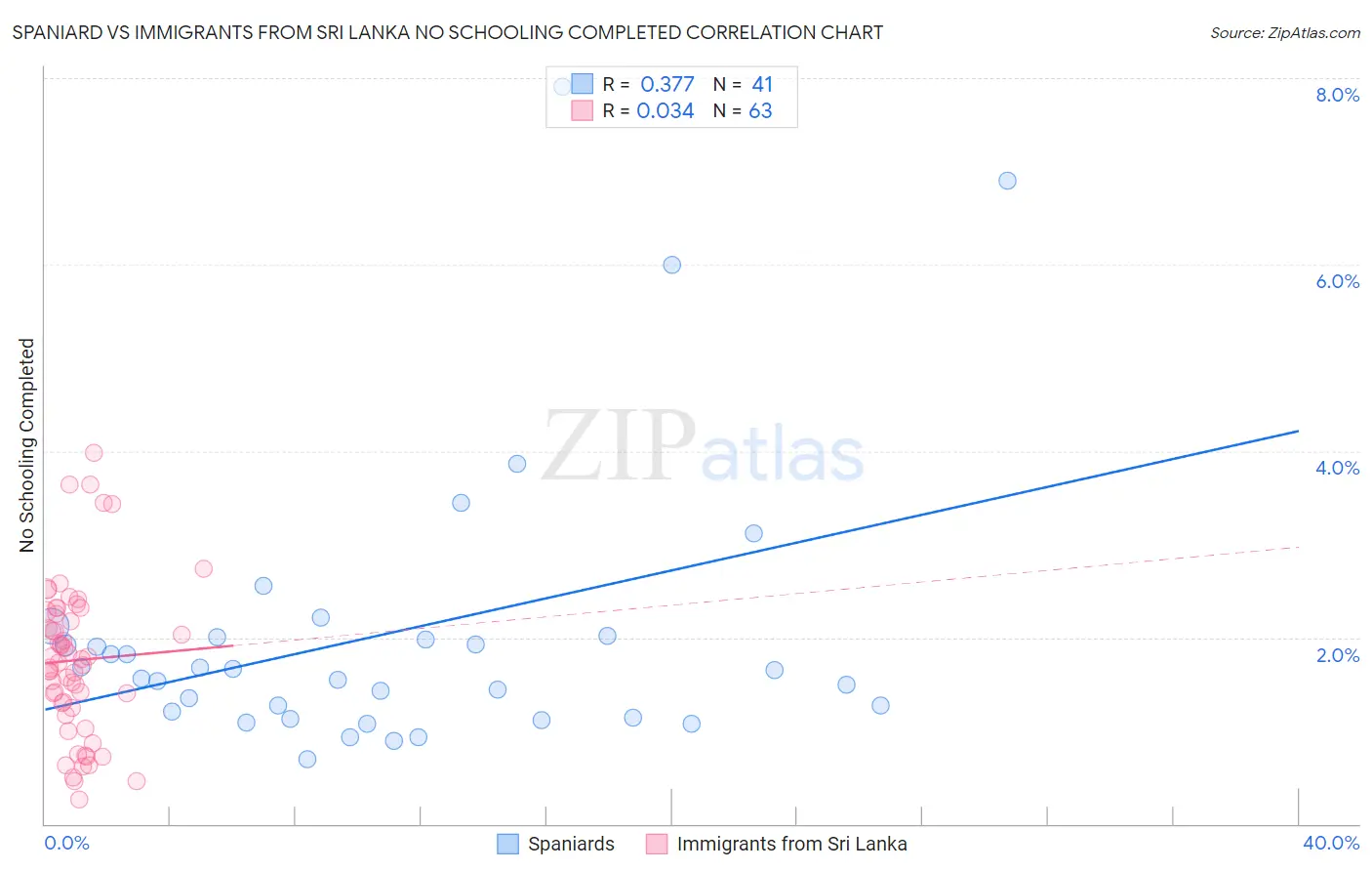 Spaniard vs Immigrants from Sri Lanka No Schooling Completed
