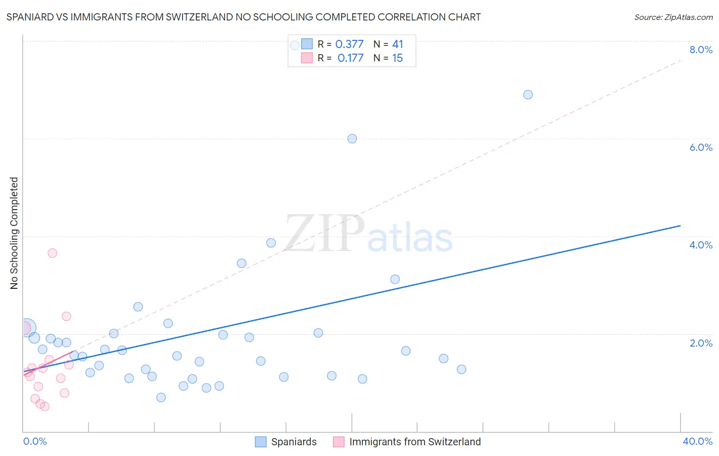 Spaniard vs Immigrants from Switzerland No Schooling Completed