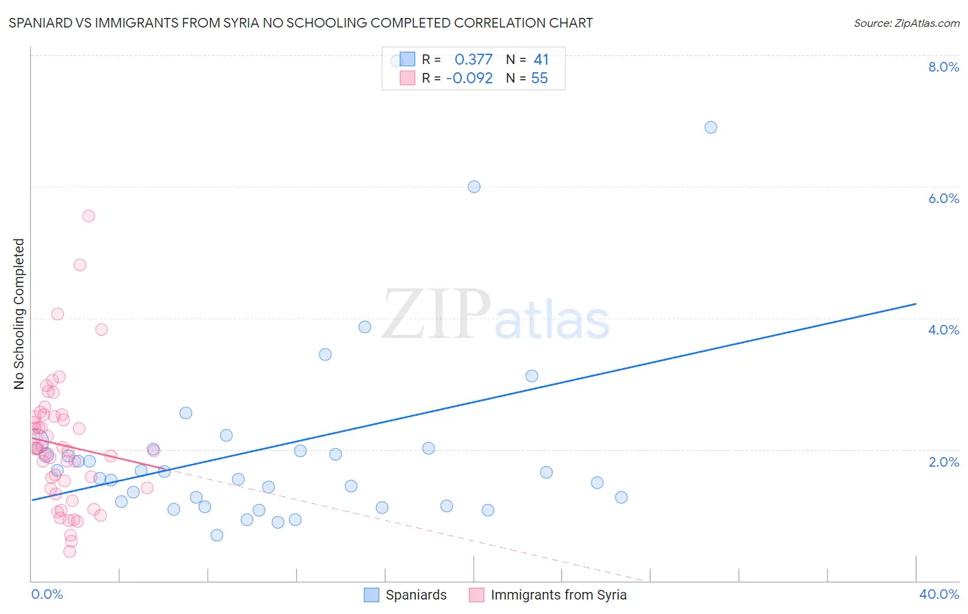 Spaniard vs Immigrants from Syria No Schooling Completed