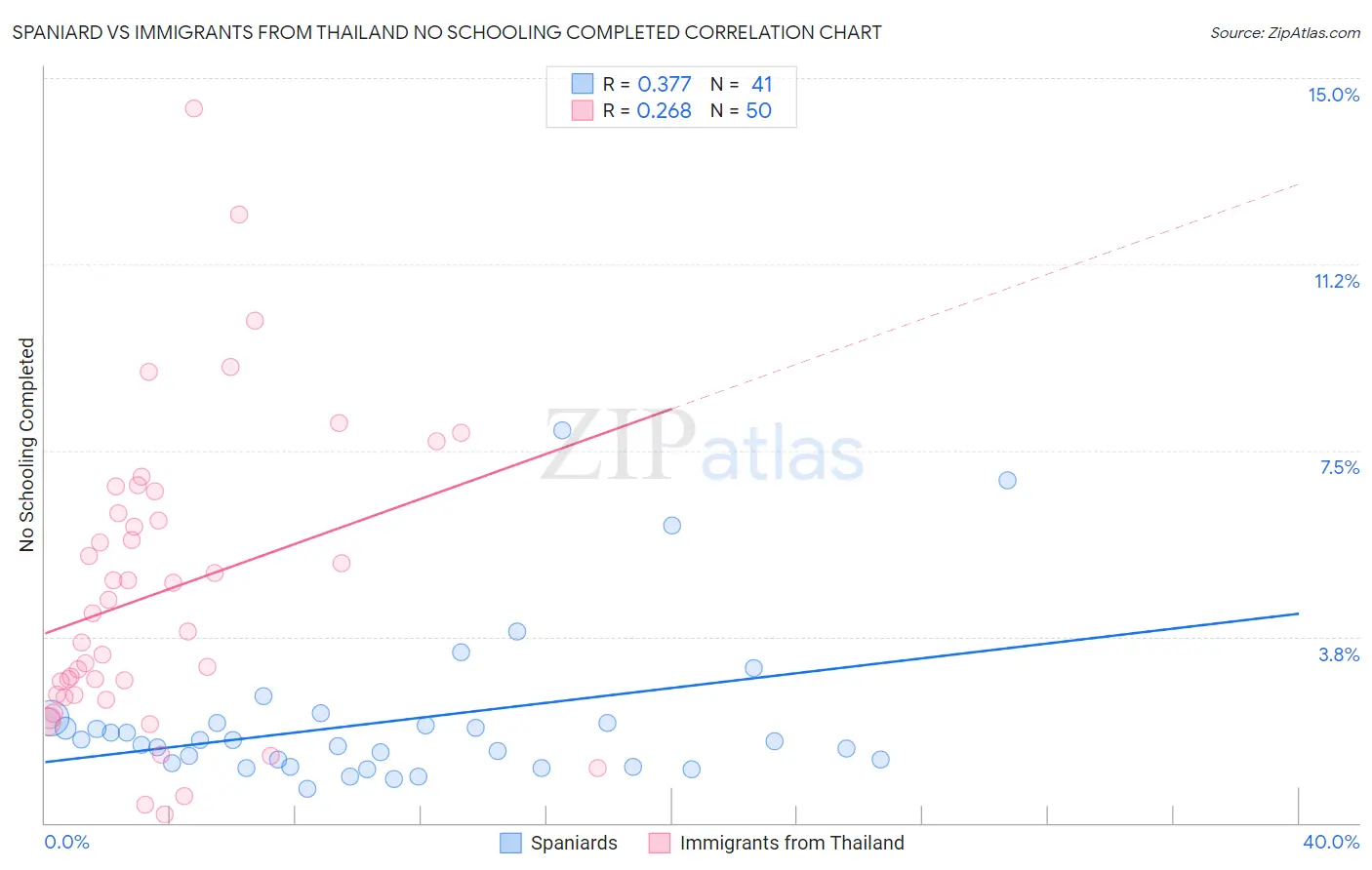 Spaniard vs Immigrants from Thailand No Schooling Completed