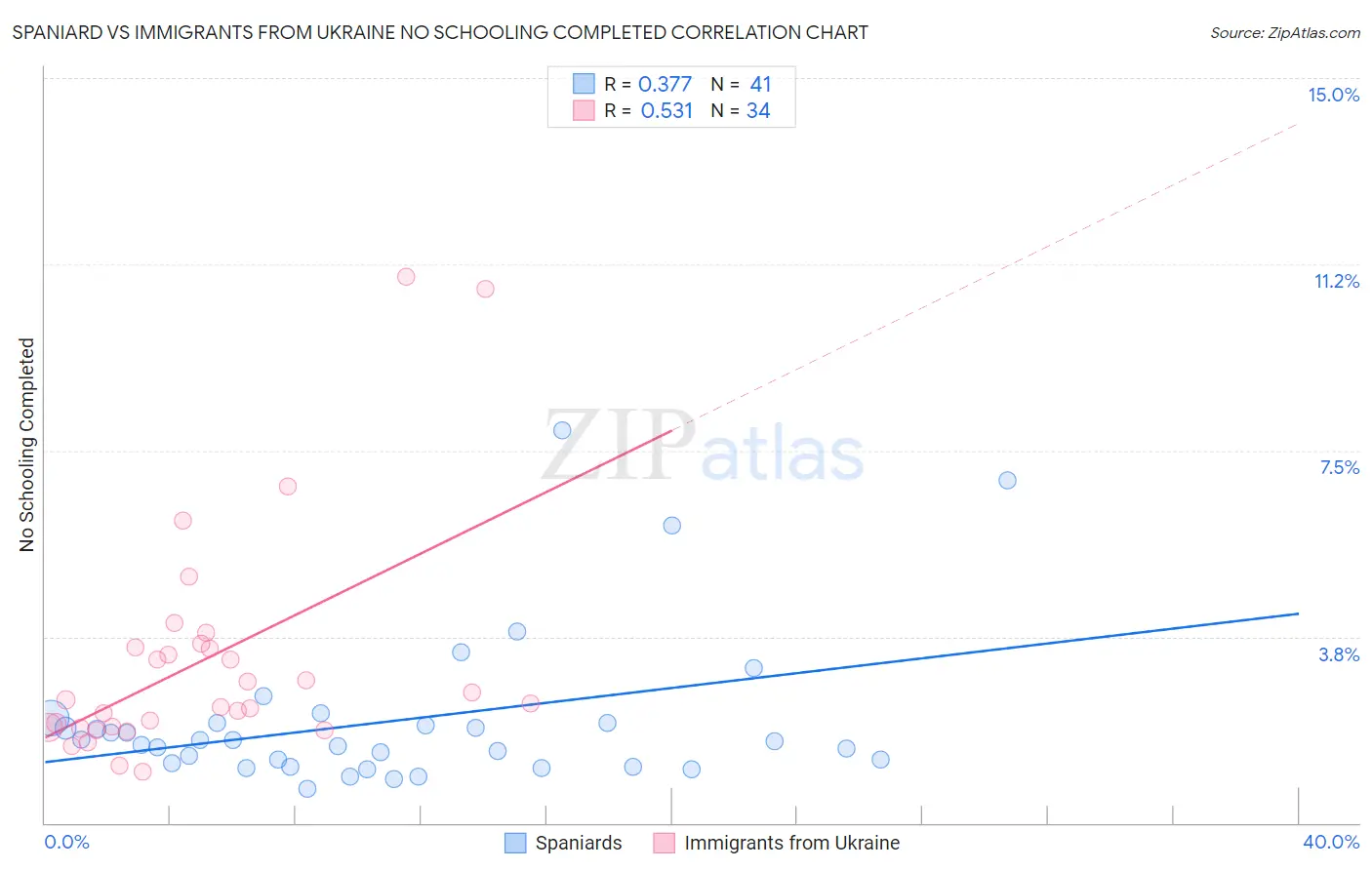Spaniard vs Immigrants from Ukraine No Schooling Completed