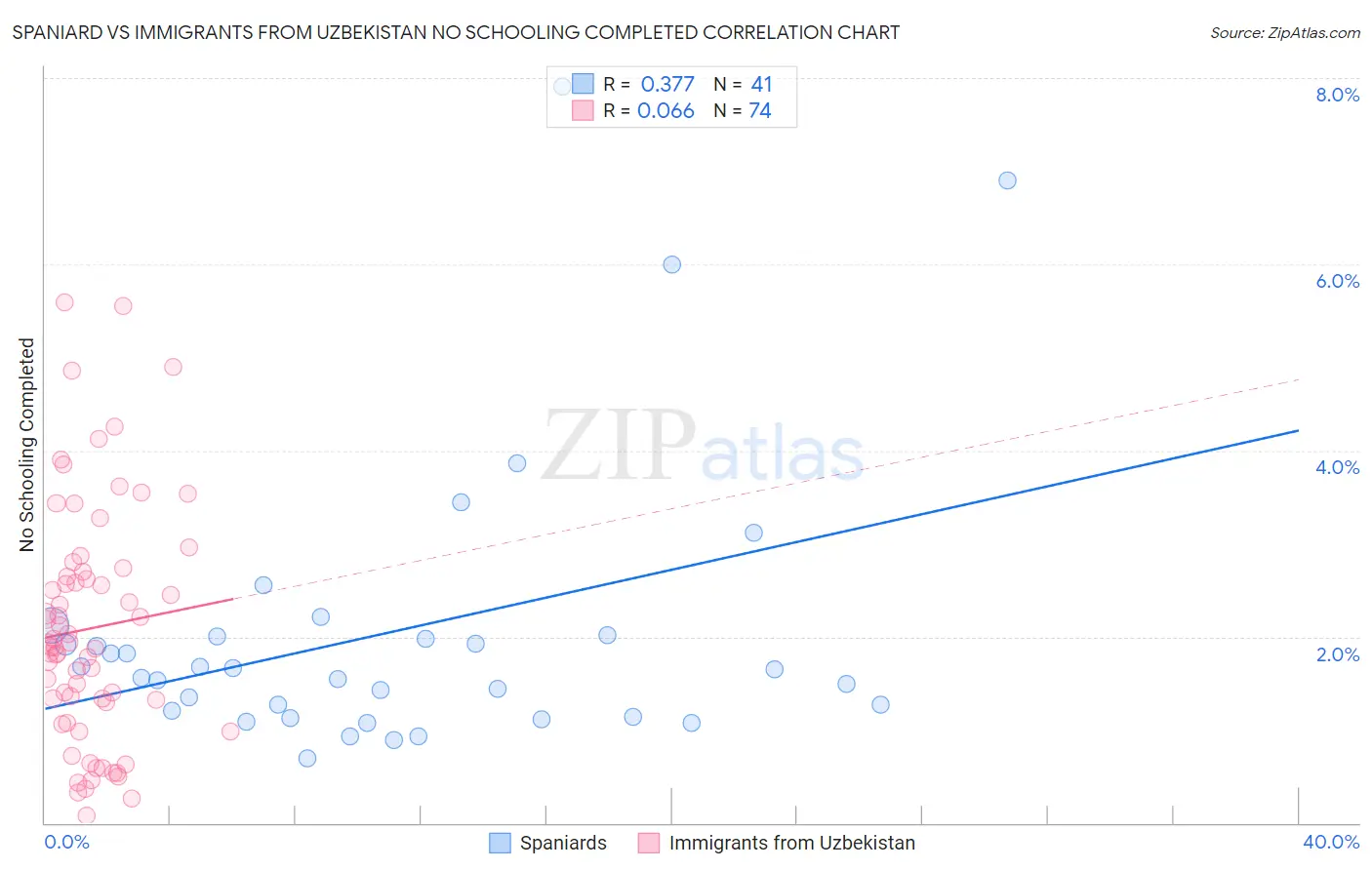 Spaniard vs Immigrants from Uzbekistan No Schooling Completed