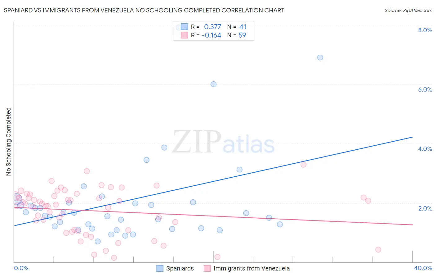 Spaniard vs Immigrants from Venezuela No Schooling Completed