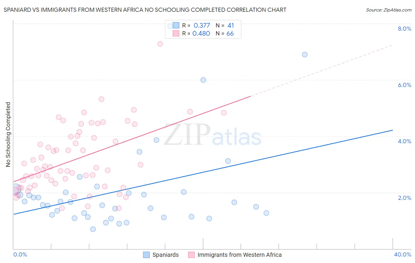 Spaniard vs Immigrants from Western Africa No Schooling Completed