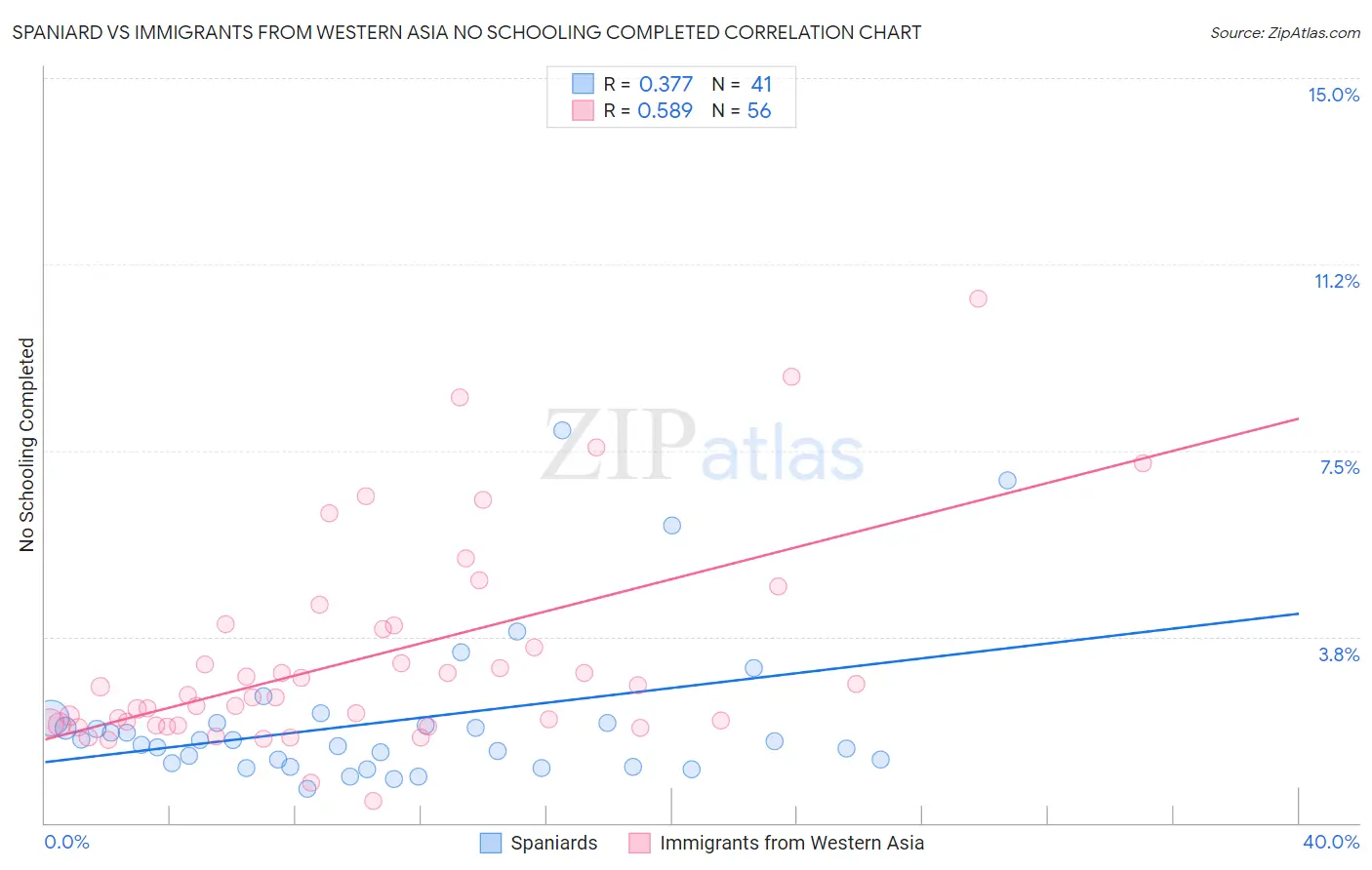 Spaniard vs Immigrants from Western Asia No Schooling Completed