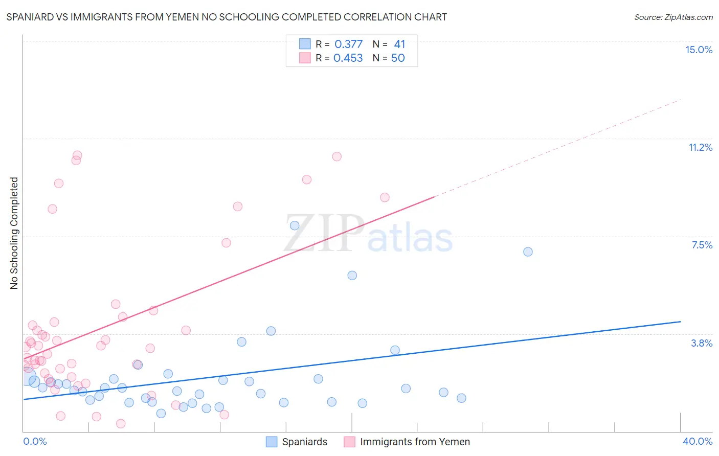 Spaniard vs Immigrants from Yemen No Schooling Completed