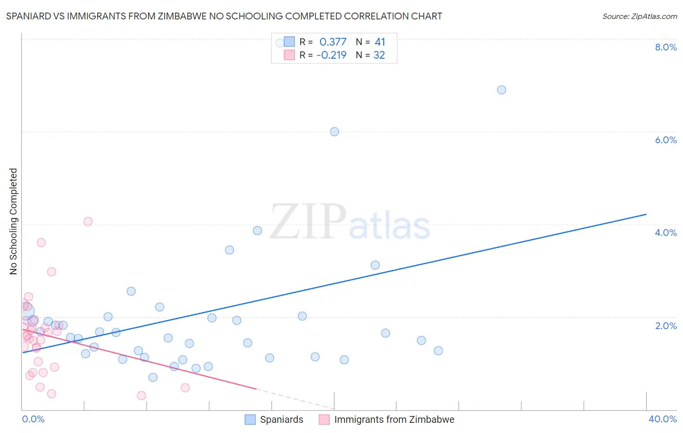 Spaniard vs Immigrants from Zimbabwe No Schooling Completed