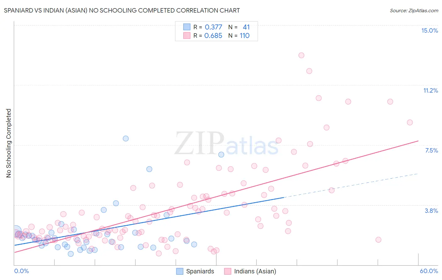 Spaniard vs Indian (Asian) No Schooling Completed